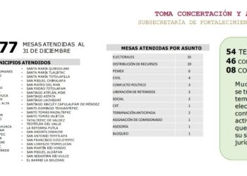 Garantiza Gobierno de Oaxaca estabilidad en municipios y comunidades
