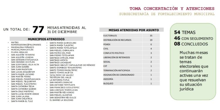 Garantiza Gobierno de Oaxaca estabilidad en municipios y comunidades
