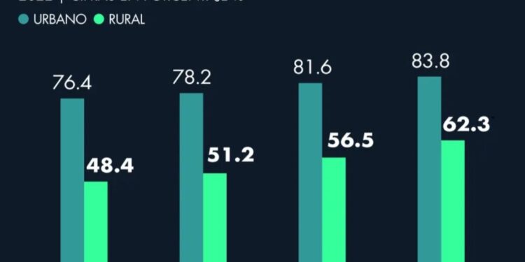 La brecha regional en el uso de internet se cierra paulatinamente