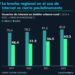 La brecha regional en el uso de internet se cierra paulatinamente